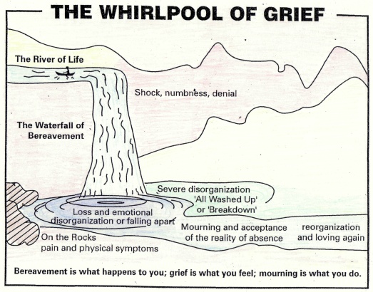 Whirlpool of grief